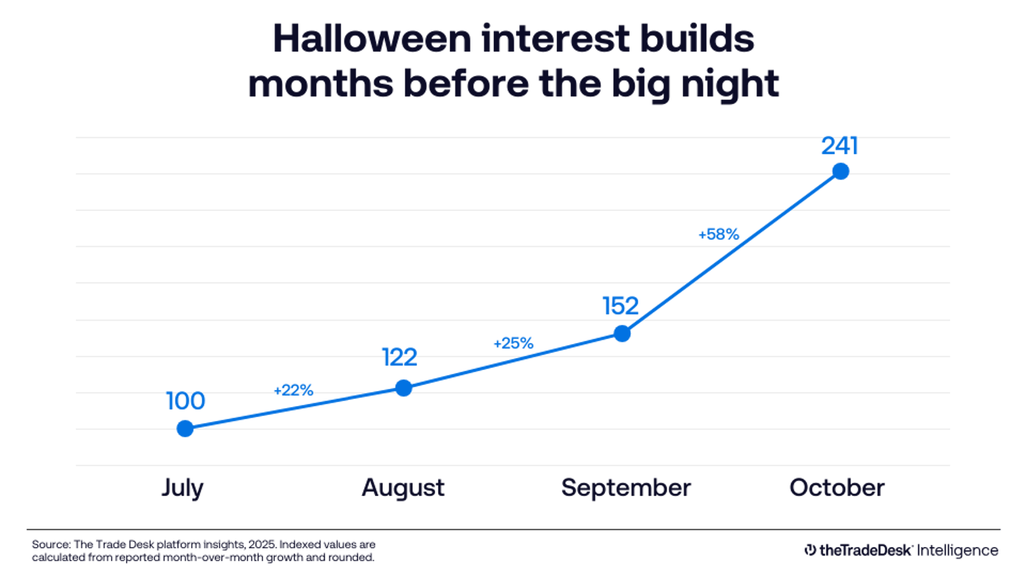 Halloween Data Vis - The Trade Desk Intelligence