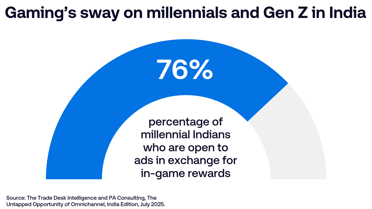 Infographic showing that 76% of millennial Indians are open to viewing ads in exchange for in-game rewards, based on a July 2025 study by The Trade Desk Intelligence and PA Consulting.