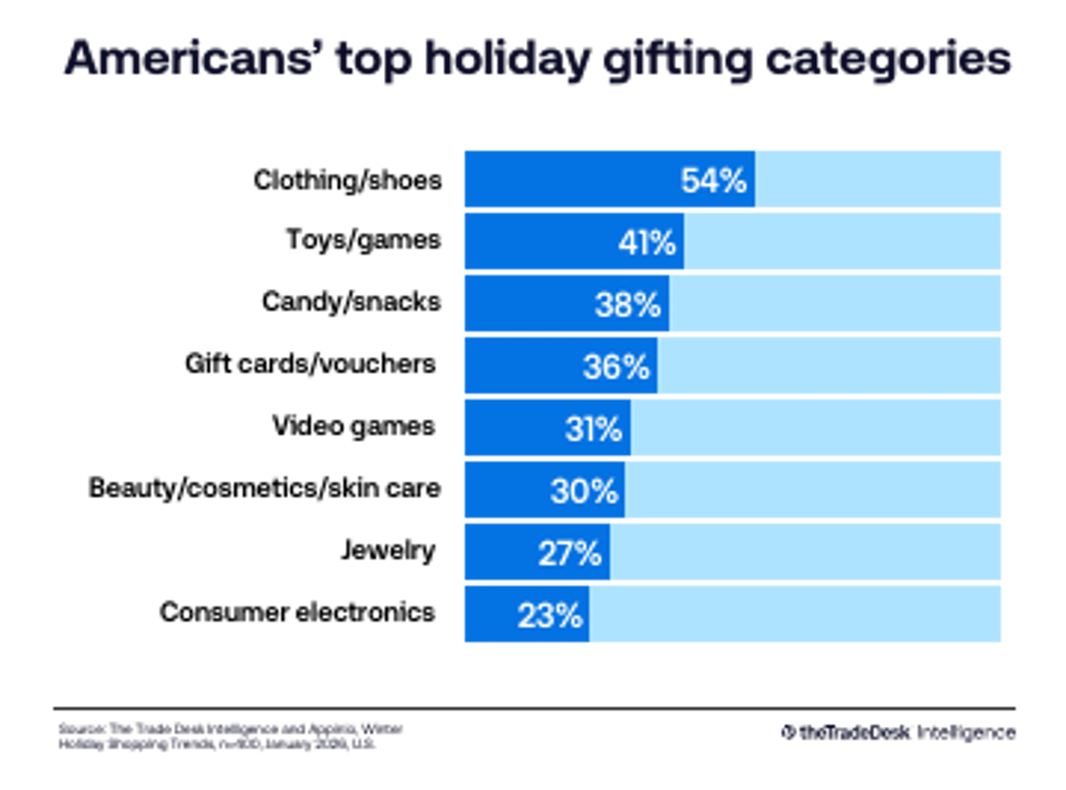 American's top holiday gifting categories - The Trade Desk Intelligence