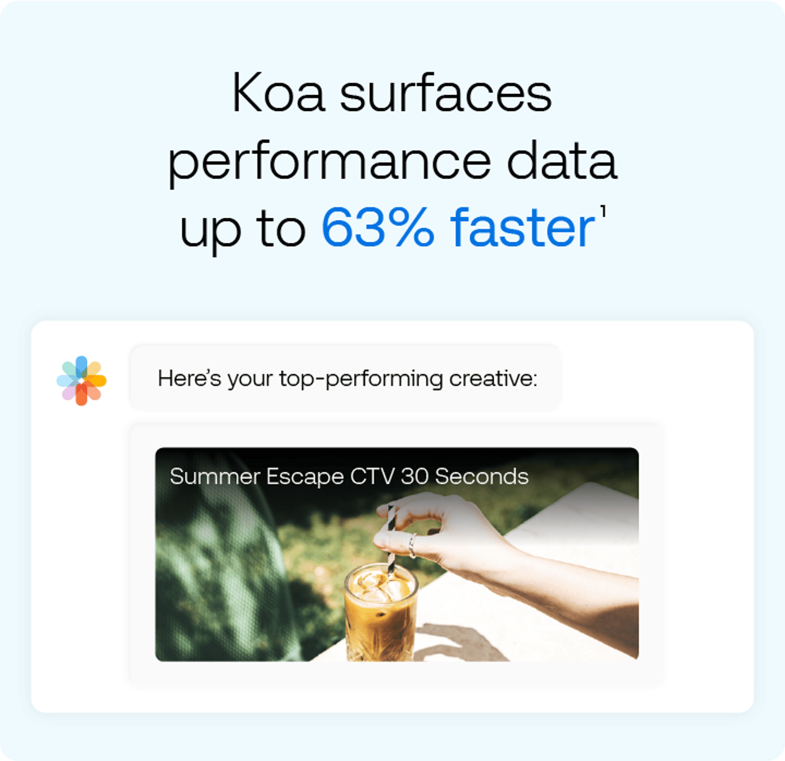 A digital interface shows a top performing creative labeled Summer Escape CTV 30 Seconds, with text stating Koa surfaces data up to 63% faster.