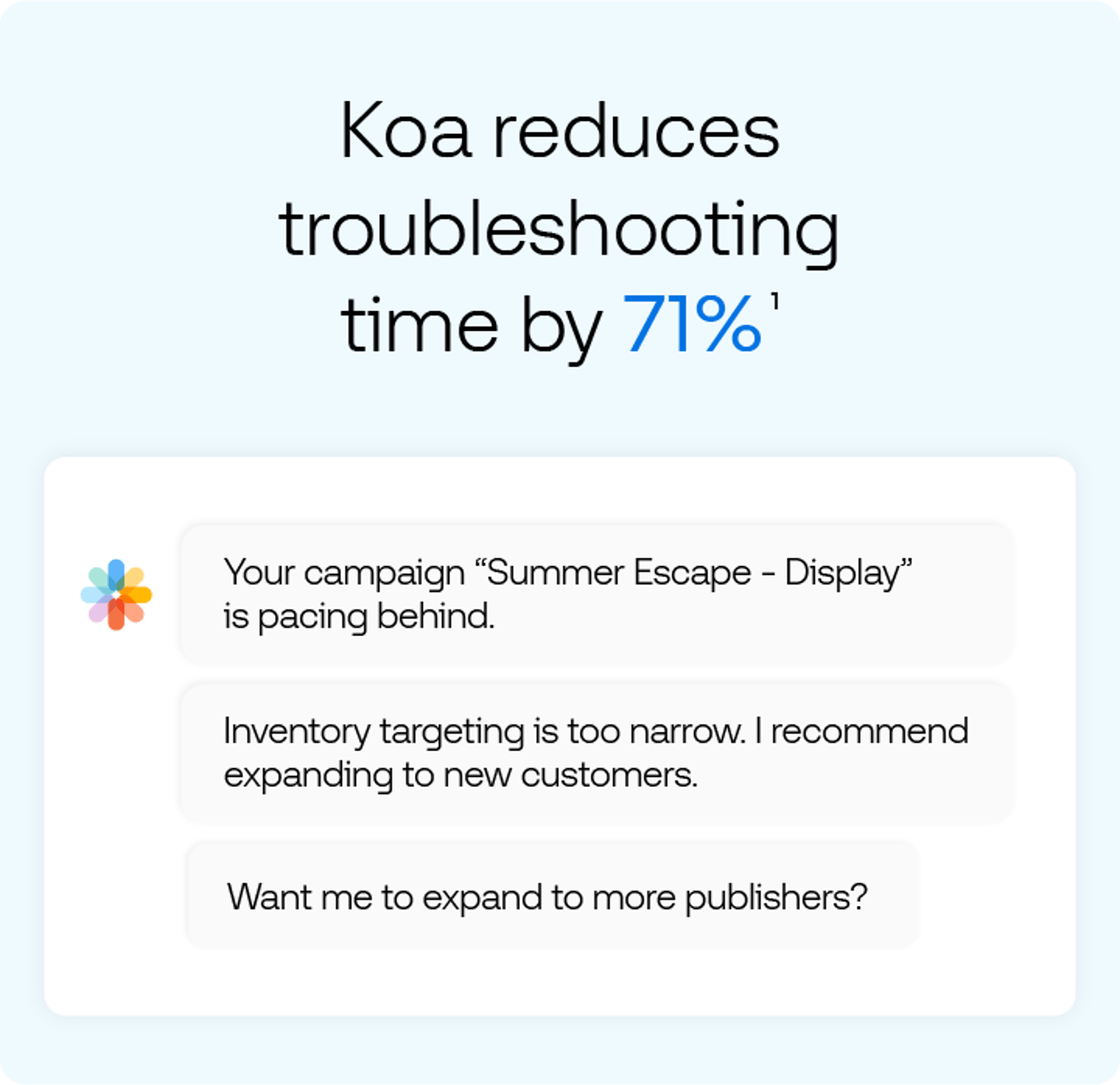 Graphic showing the AI assistant Koa aiding marketing campaigns. The left side displays a chat where Koa identifies a lagging campaign, suggests expanding targeting, and requests approval to add more publishers. The right side states, "Koa reduces troubleshooting time by 71%."
