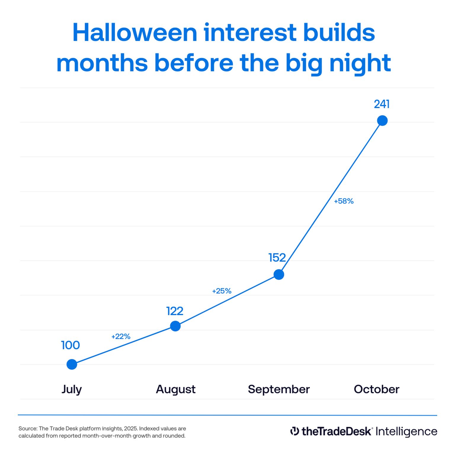 An image of a graph showing how Halloween interest builds months before the big night.