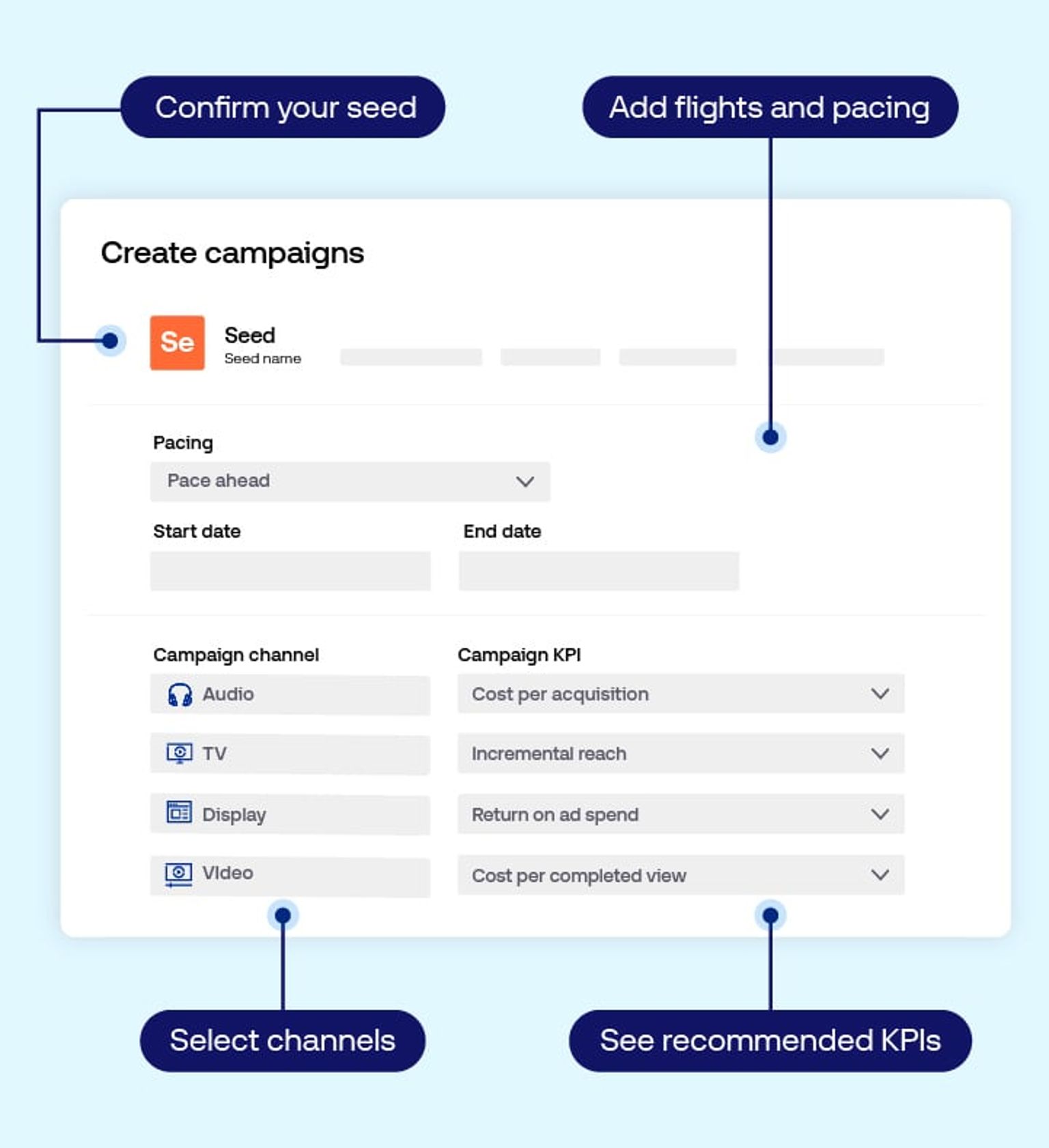 Campaign creation interface showing steps to confirm seed, set pacing and dates, choose channels, and view recommended KPIs for Audio, TV, Display, and Video.