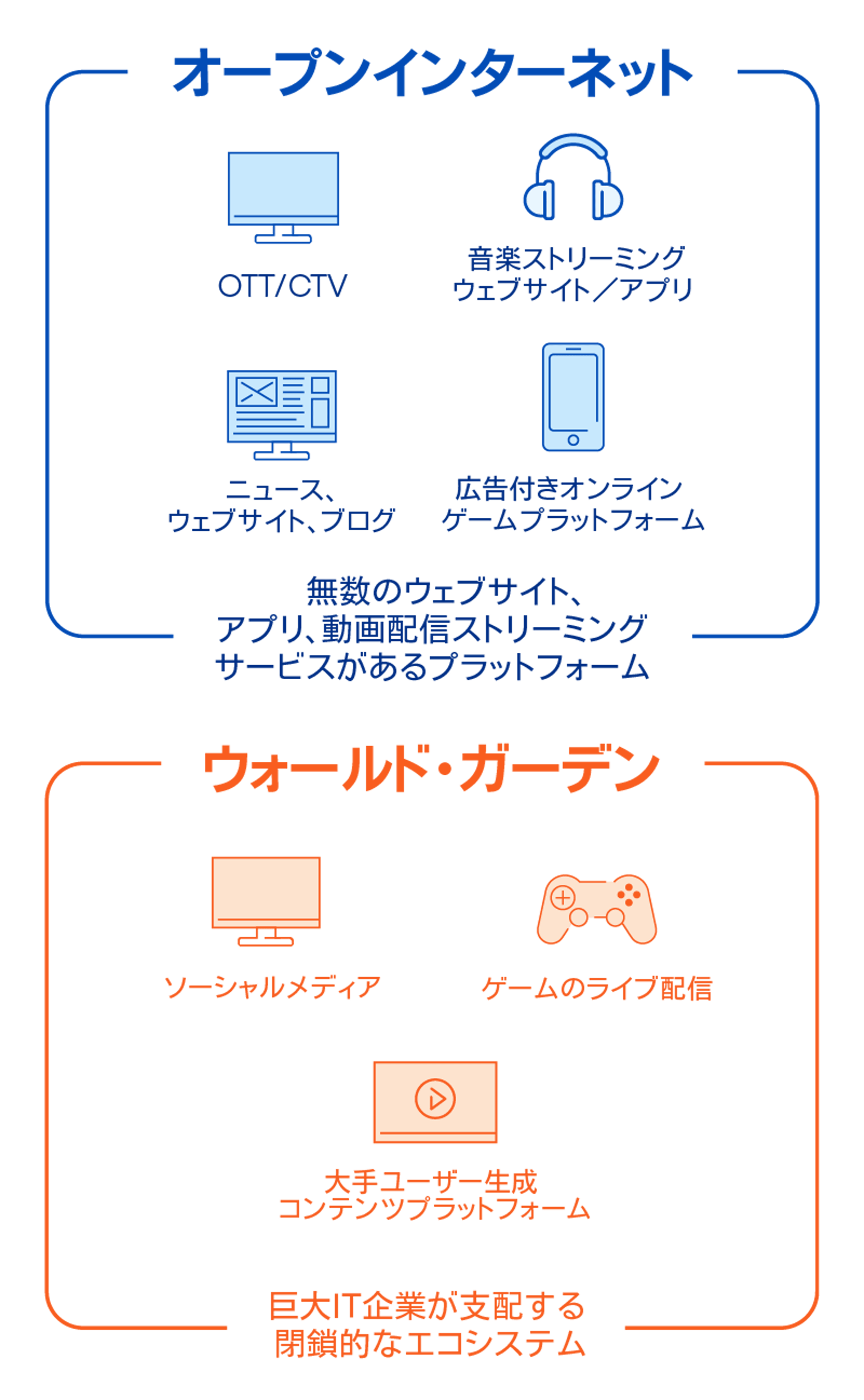 「オープンインターネットとウォールドガーデンの違いを示し、それぞれの代表的なサービス例を紹介する図。」