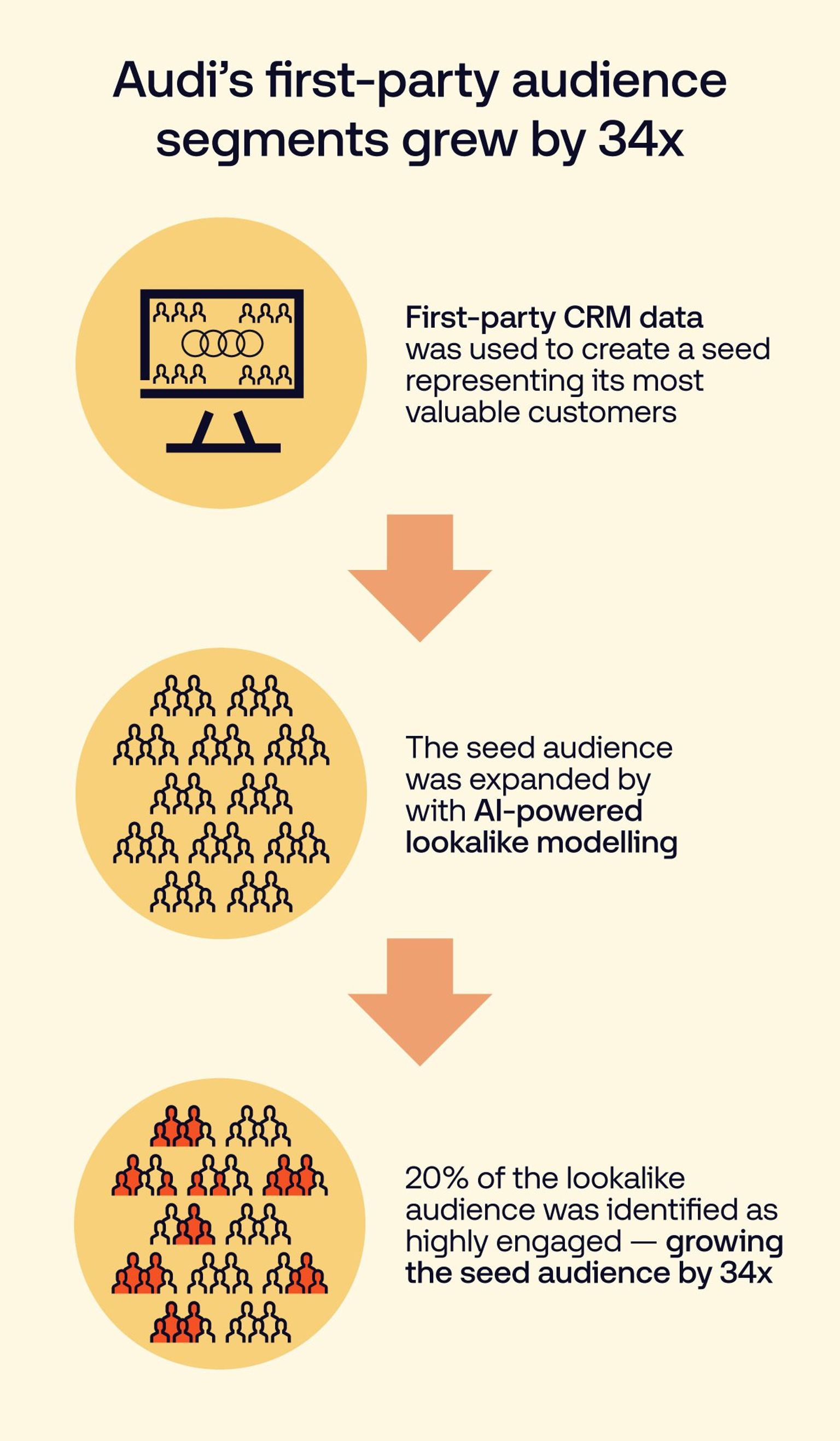 Diagram showing how Audi used first-party CRM data and AI-powered lookalike modeling to expand a seed audience and identify highly engaged users, resulting in 34× growth in first-party audience segments.