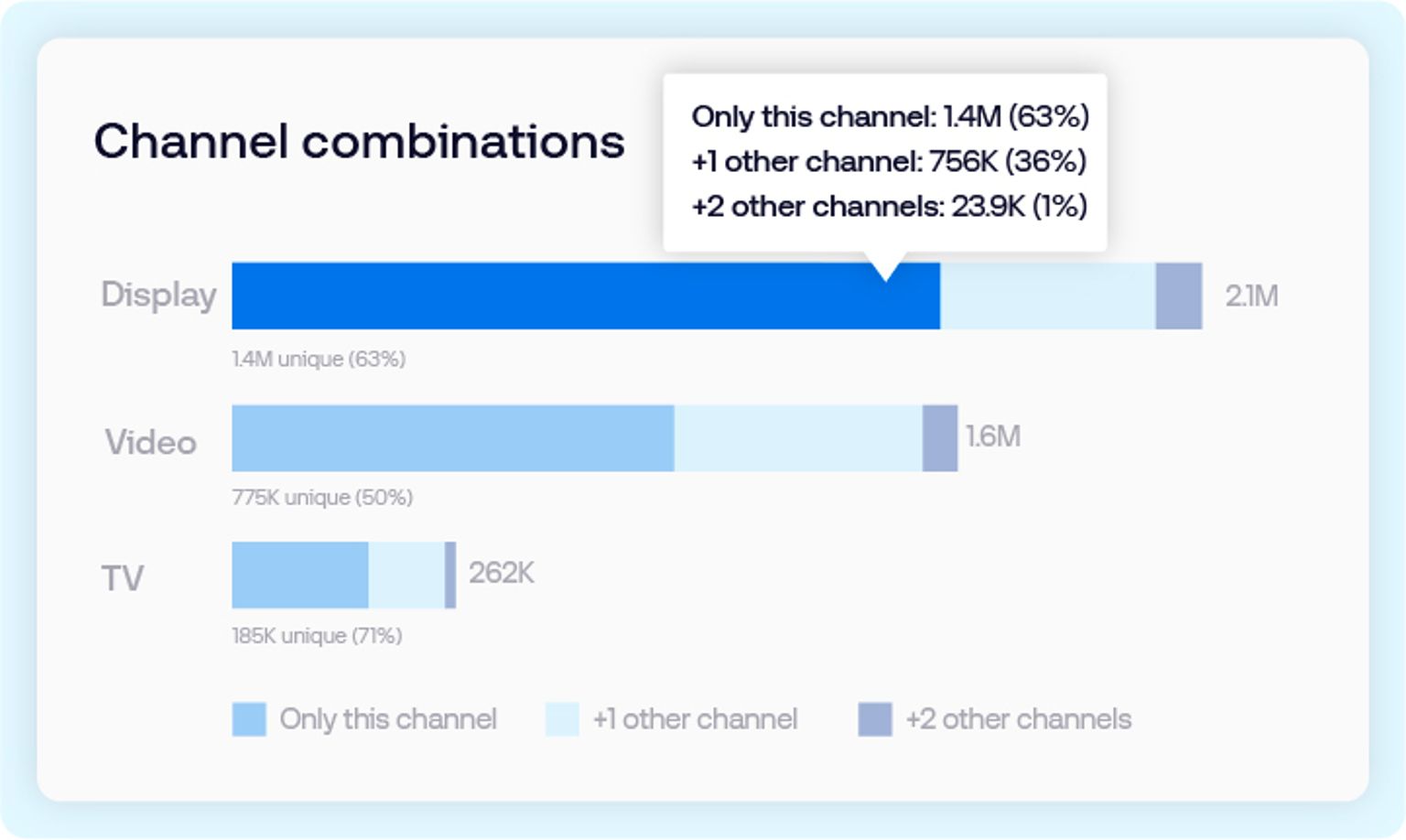 Channel combinations chart showing unique reach by channel: Display 2.1M (63% unique), Video 1.6M (50% unique), and TV 262K (71% unique), with overlap across one or two other channels.