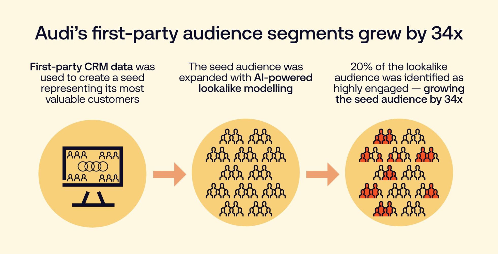 Diagram showing how Audi used first-party CRM data and AI-powered lookalike modeling to expand a seed audience and identify highly engaged users, resulting in 34× growth in first-party audience segments.