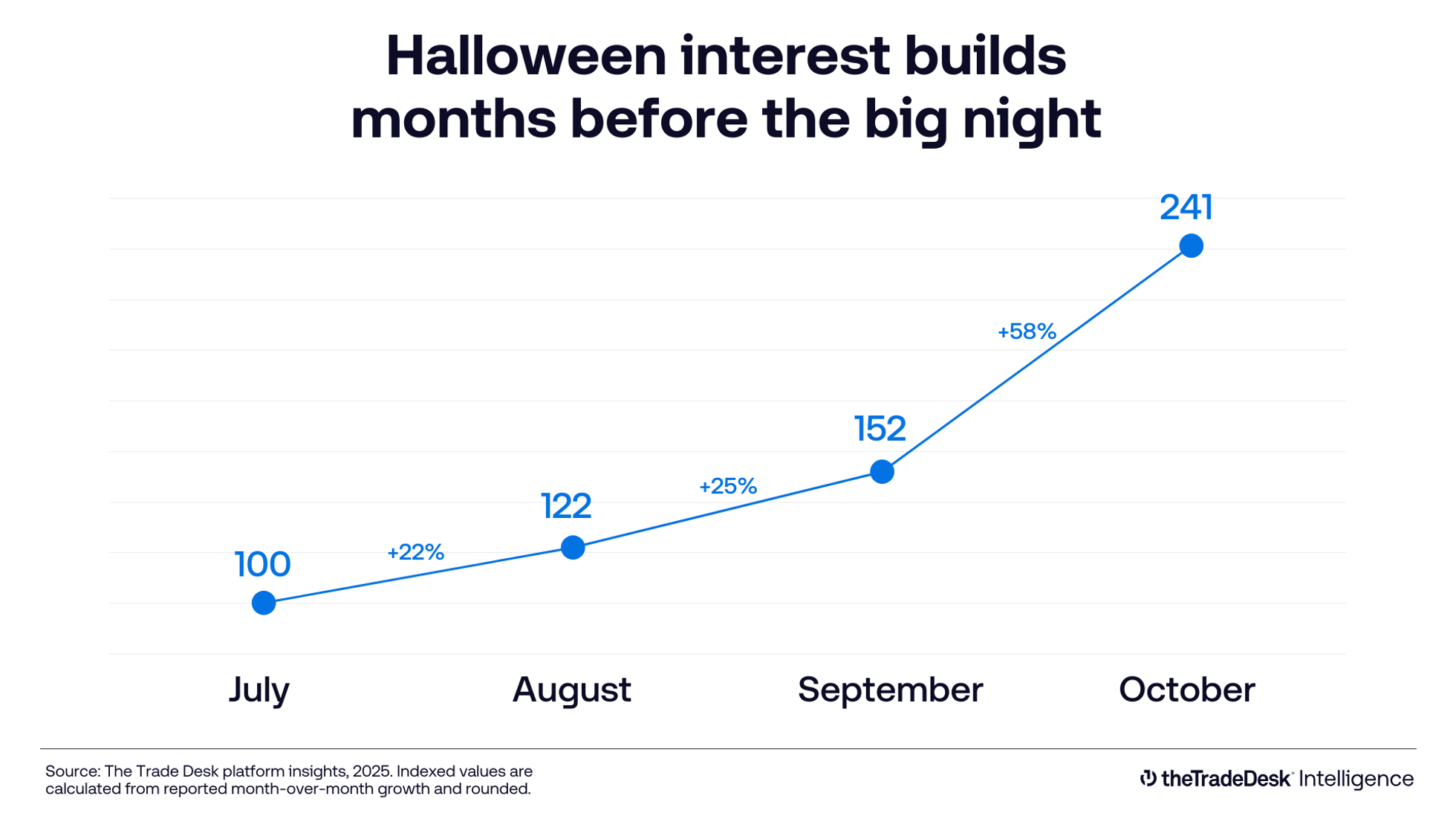 An image of a graph showing how Halloween interest builds months before the big night.