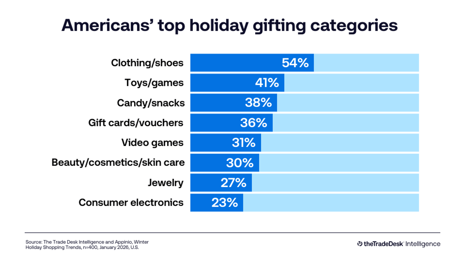 American's top holiday gifting categories - The Trade Desk Intelligence
