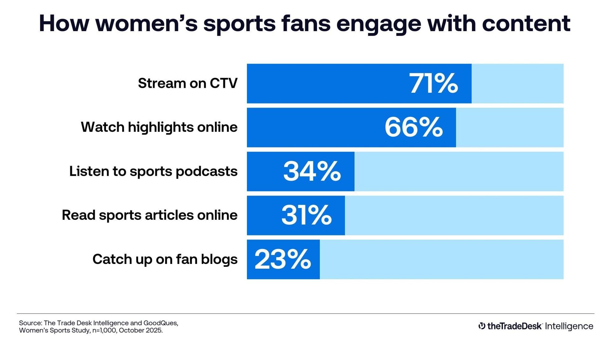 How women's sports fans engage with content - data visualization