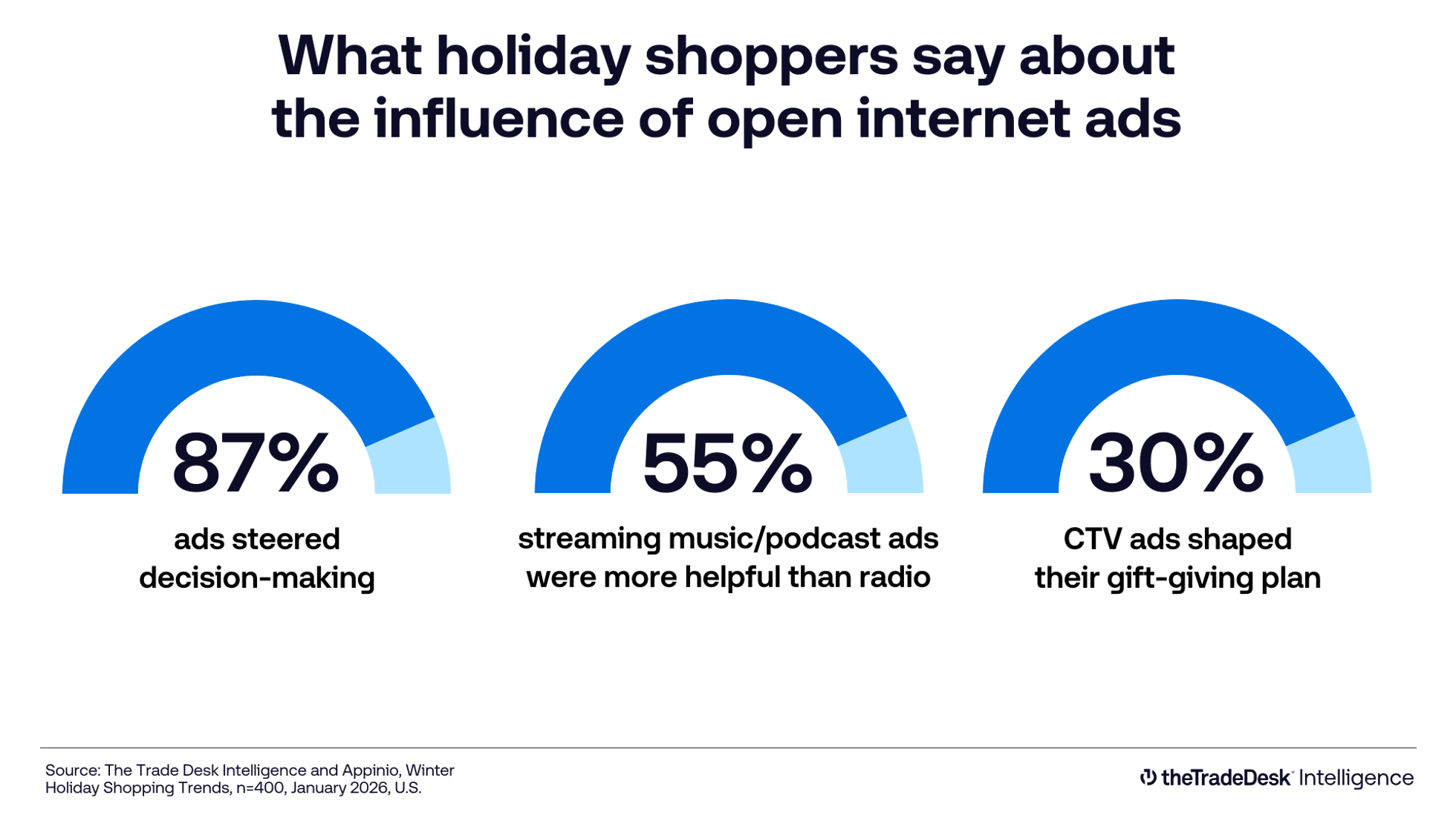 What holiday shoppers say about the influence of open internet ads - The Trade Desk Intelligence