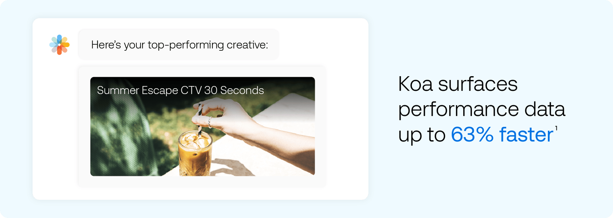 A digital interface shows a top performing creative labeled Summer Escape CTV 30 Seconds, with text stating Koa surfaces data up to 63% faster.