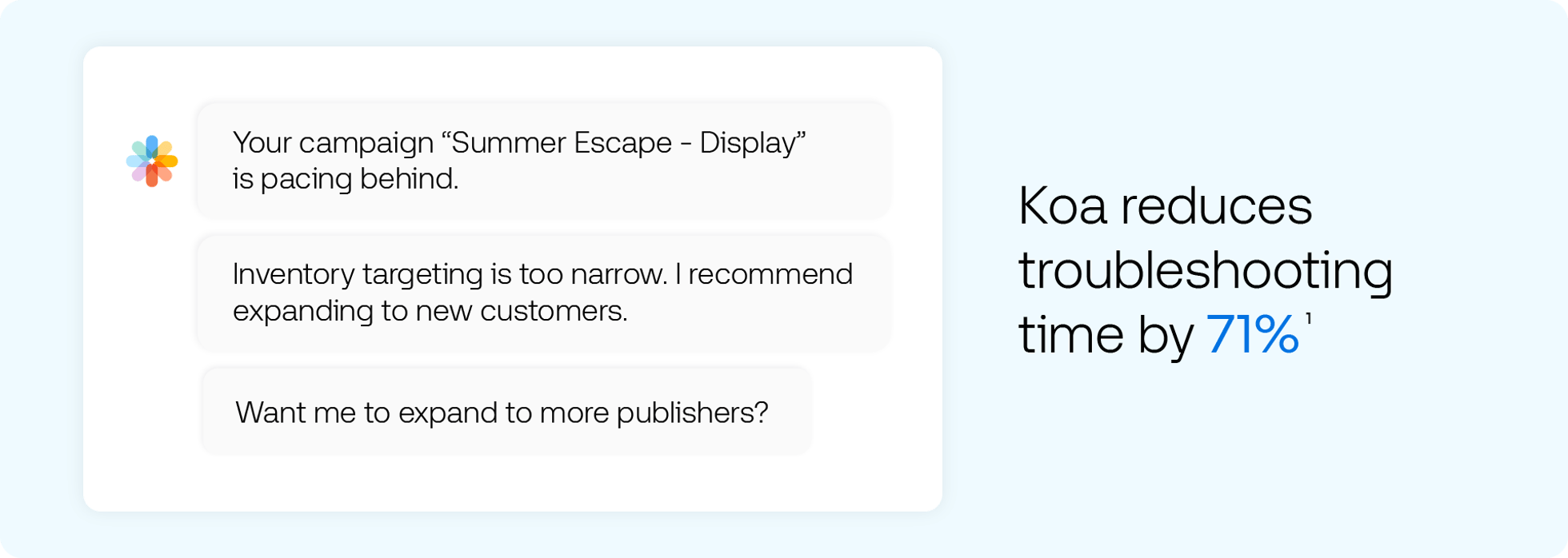 Graphic showing the AI assistant Koa aiding marketing campaigns. The left side displays a chat where Koa identifies a lagging campaign, suggests expanding targeting, and requests approval to add more publishers. The right side states, "Koa reduces troubleshooting time by 71%."