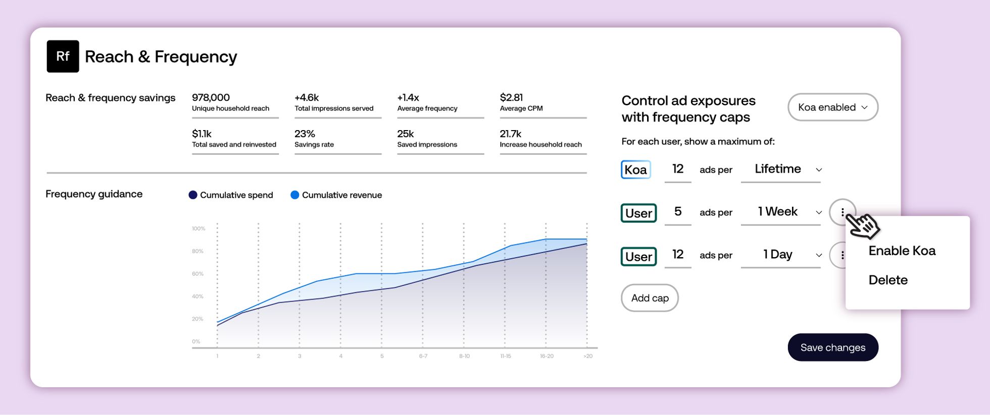 A Reach & Frequency analytics dashboard showing a line chart, reach metrics, and frequency controls on the right, displayed in a white interface with a pop-up menu open.