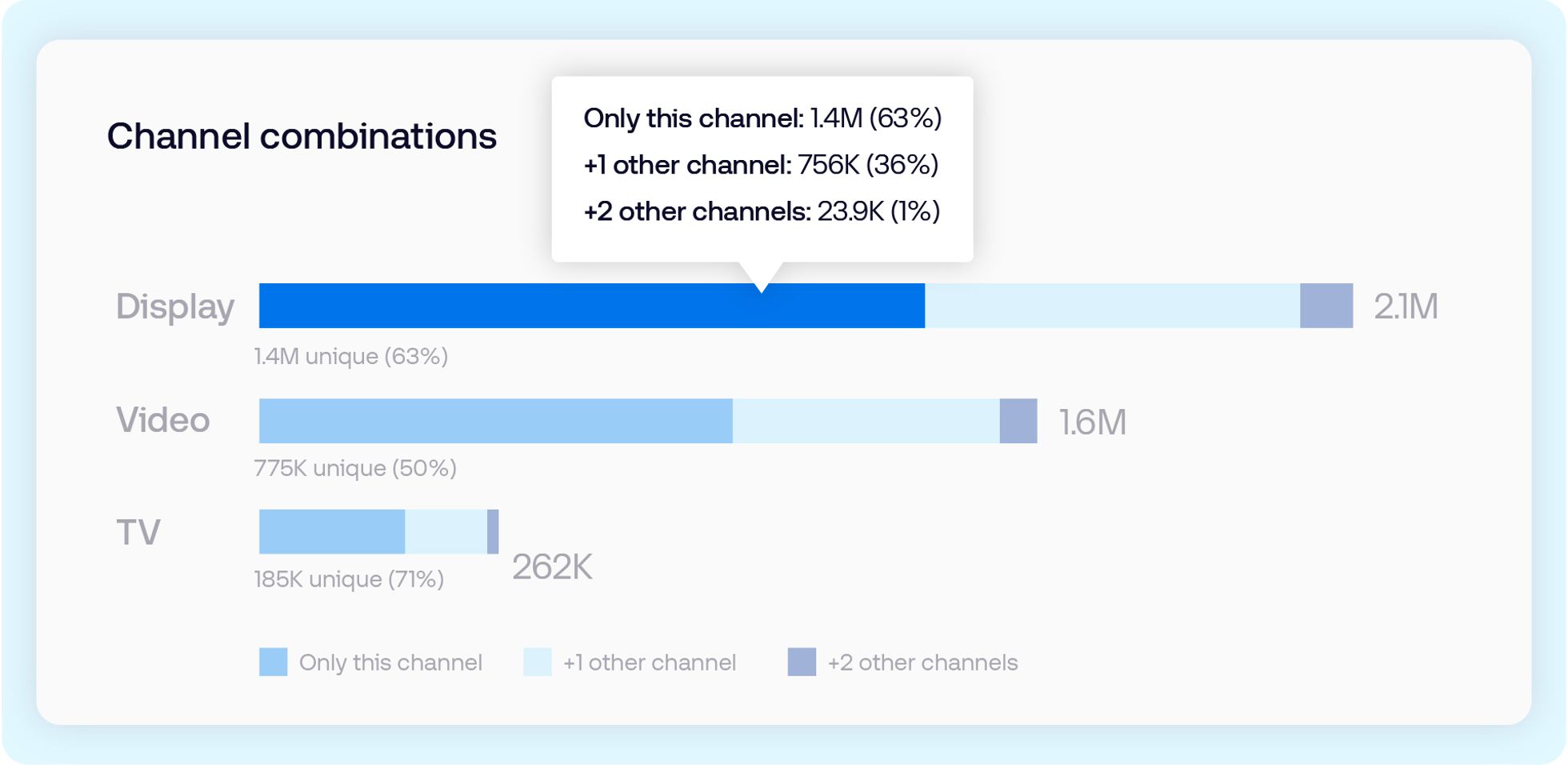 Channel combinations chart showing unique reach by channel: Display 2.1M (63% unique), Video 1.6M (50% unique), and TV 262K (71% unique), with overlap across one or two other channels.