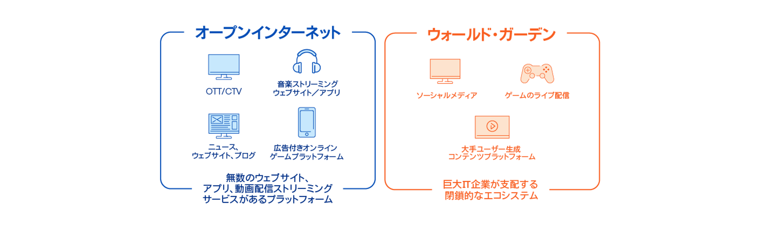 「オープンインターネットとウォールドガーデンの違いを示し、それぞれの代表的なサービス例を紹介する図。」