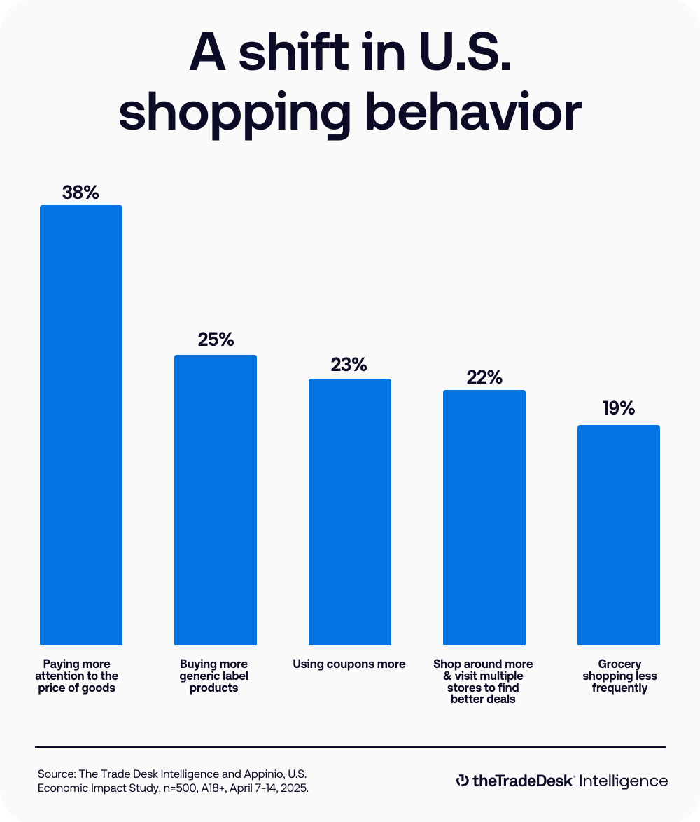 Bar chart titled "A shift in U.S. shopping behavior"