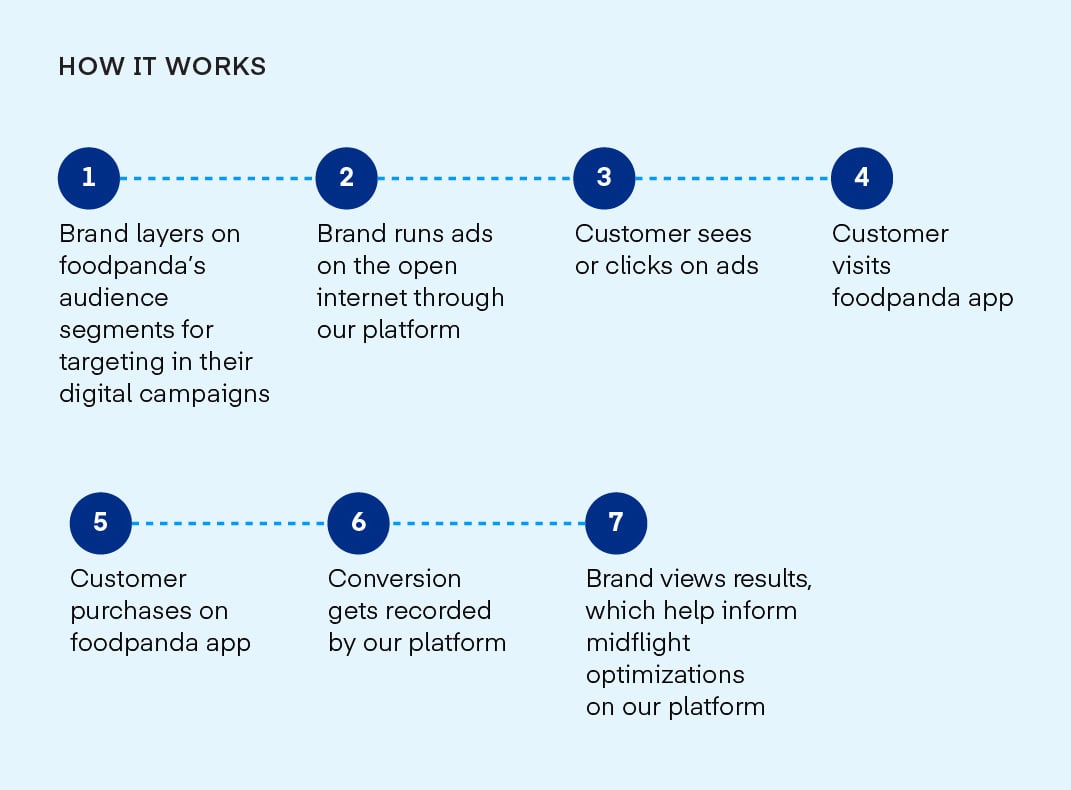 Data visualization from case study for FoodPanda x The Trade Desk