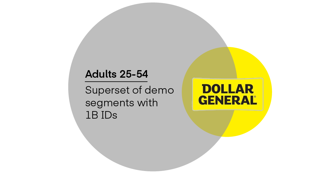 Venn diagram shows 46% of Dollar General's audience IDs were not present in the Adult 25-54 segments.