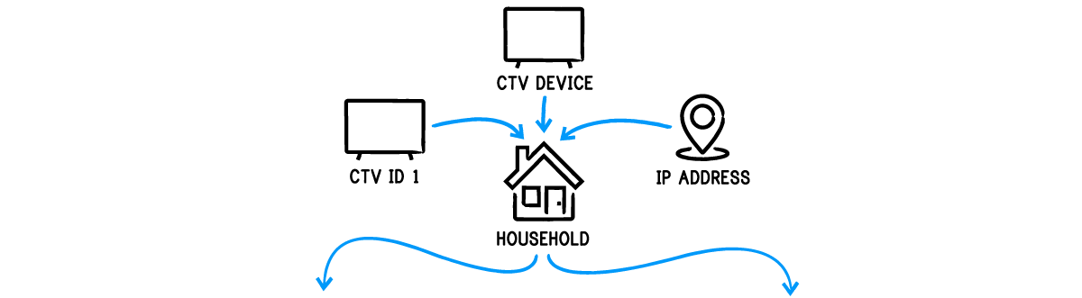 Infographic displaying identity graphs on The Trade Desk