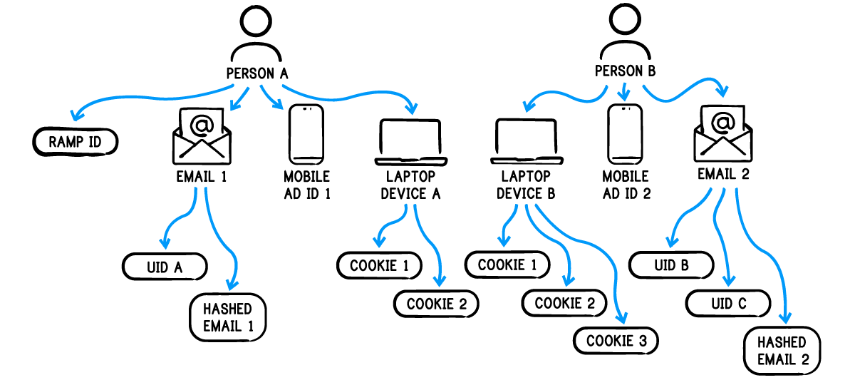 Infographic displaying identity graphs on The Trade Desk