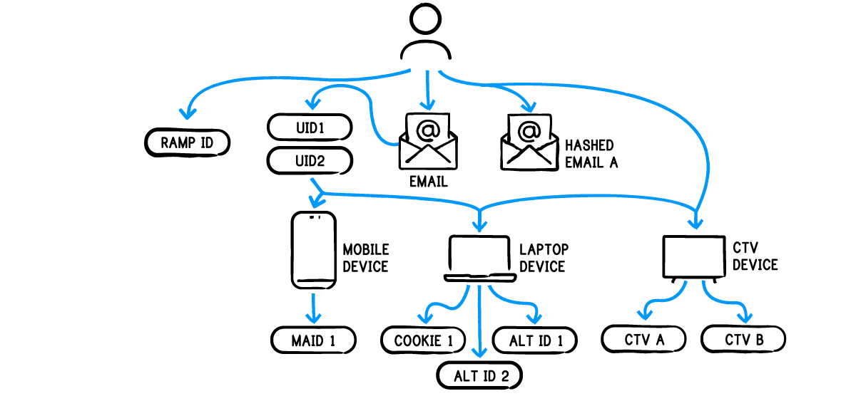 Infographic displaying identity graphs on The Trade Desk