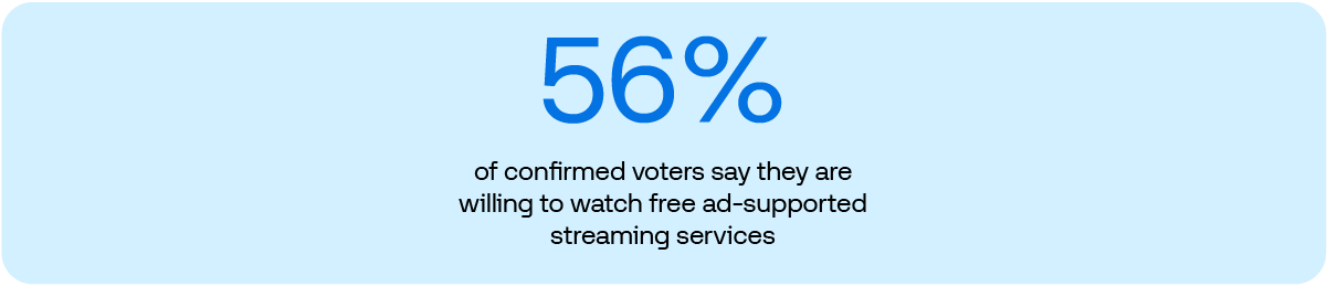 Data graphic: 56% of confirmed voters say they are willing to watch free ad-supported streaming services