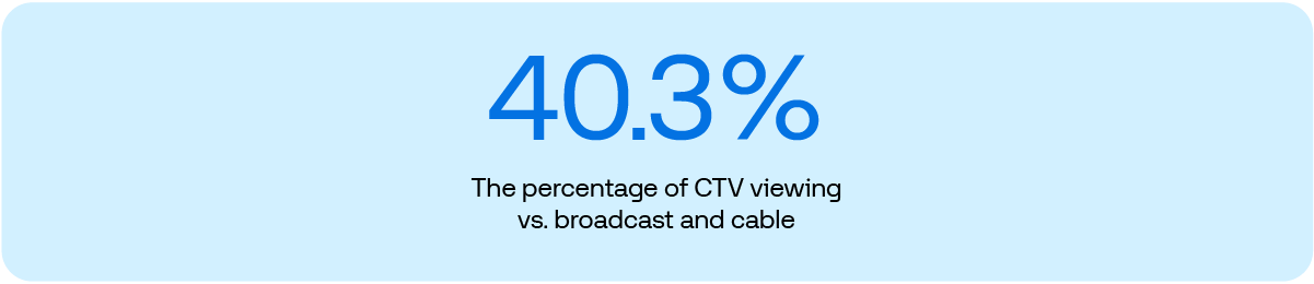 Data graphic: 40.3% The percentage of CTV viewing vs. broadcast and cable