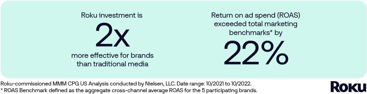 Data graphic: Roku inventory was twice as effective for advertisers and outperformed their ROAS benchmark by 22%