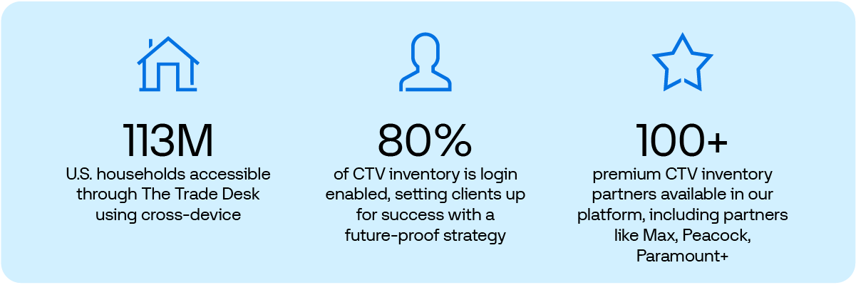 Graphic shows how to activate and scale with premium CTV on The Trade Desk