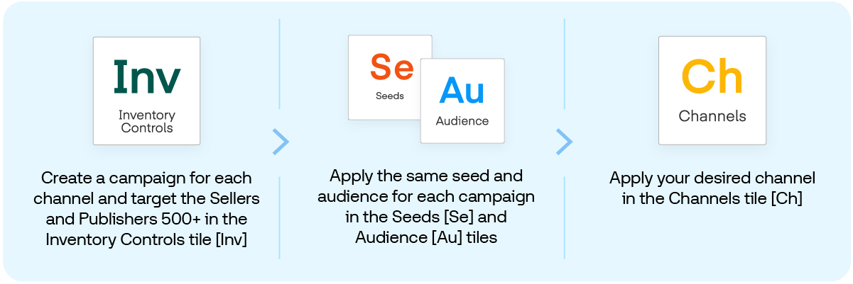 Graphic shows Inventory Controls, Seeds and Audience, and Channel tiles