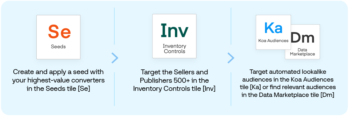 Graphic shows Seeds, Inventory Controls, and KOA Audiences and Data Marketplace tiles