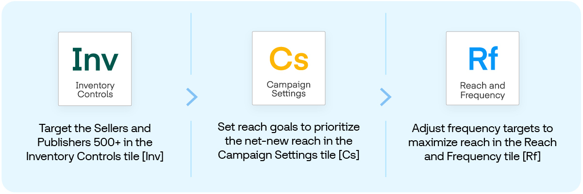 Graphic shows Inventory Controls, Campaign Settings, and Reach and Frequency tiles