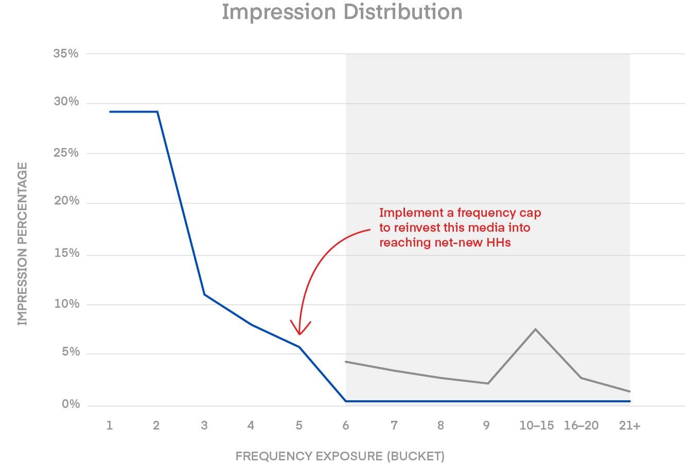 A graph shows the relationship between frequency and conversions.