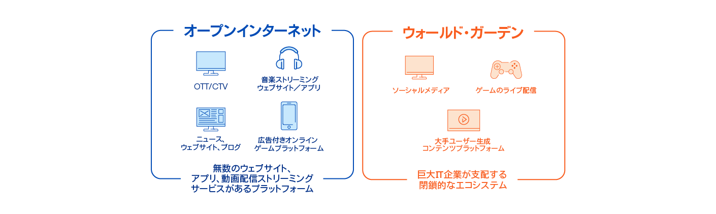 「オープンインターネットとウォールドガーデンの違いを示し、それぞれの代表的なサービス例を紹介する図。」