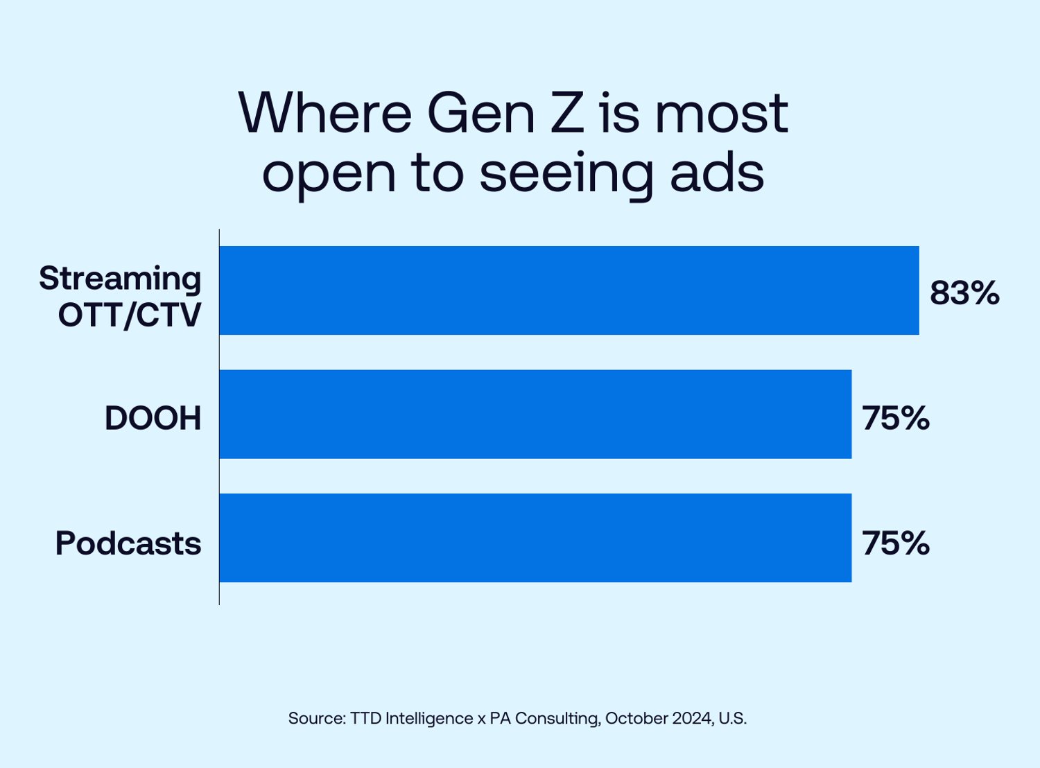 The Trade Desk Intelligence - Where Gen Z is most open to seeing ads