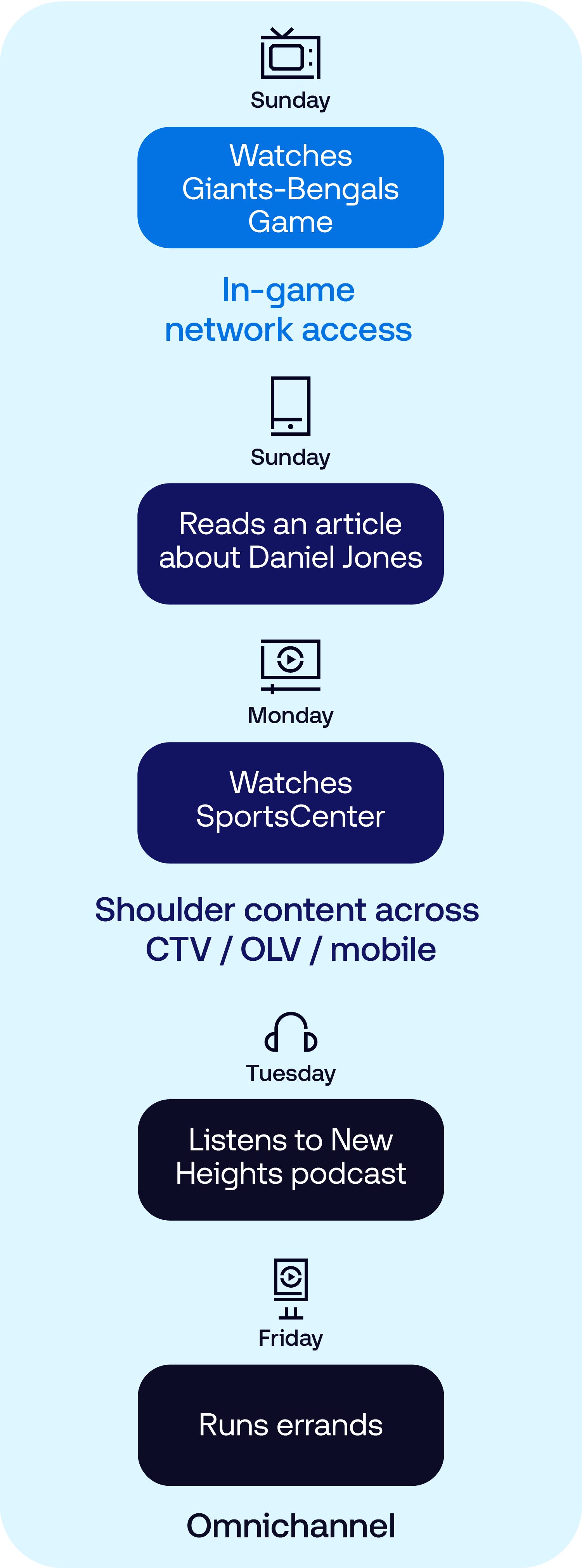 The Trade Desk - Omnichannel activation data vis