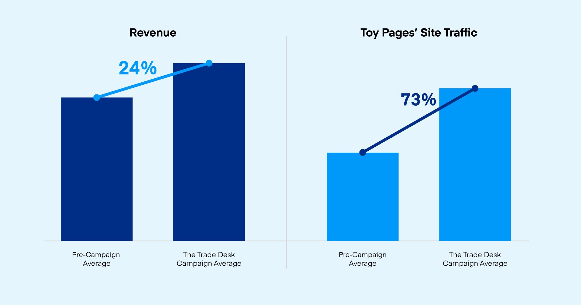 Bar chart showing the results of The Warehouse + The Trade Desks's data-driven omnichannel strategy