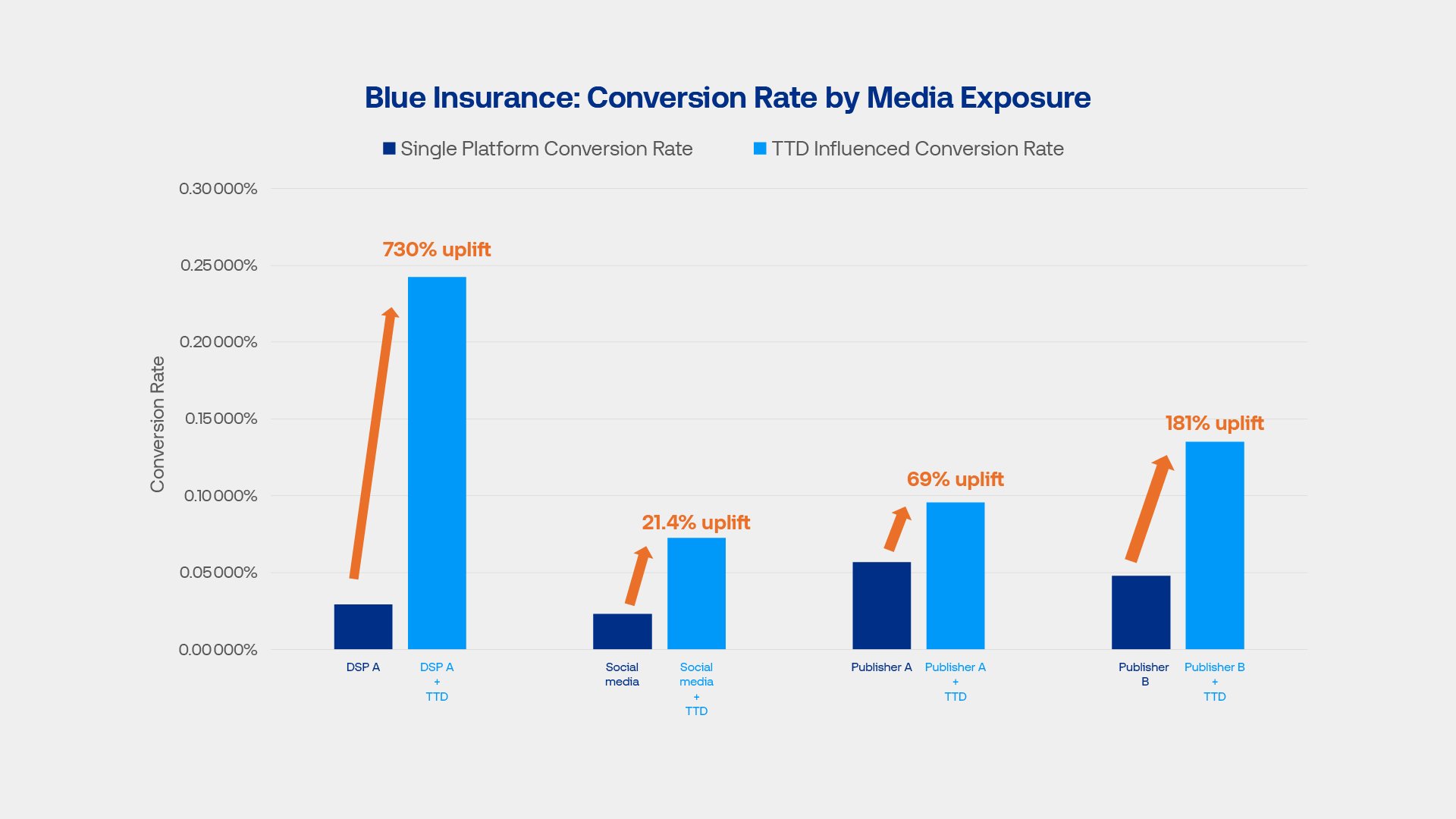 Bar chart graphic titled "Blue Insurance: Conversion rate by media exposure" shows single platform conversion rate vs TTD influenced conversion rate