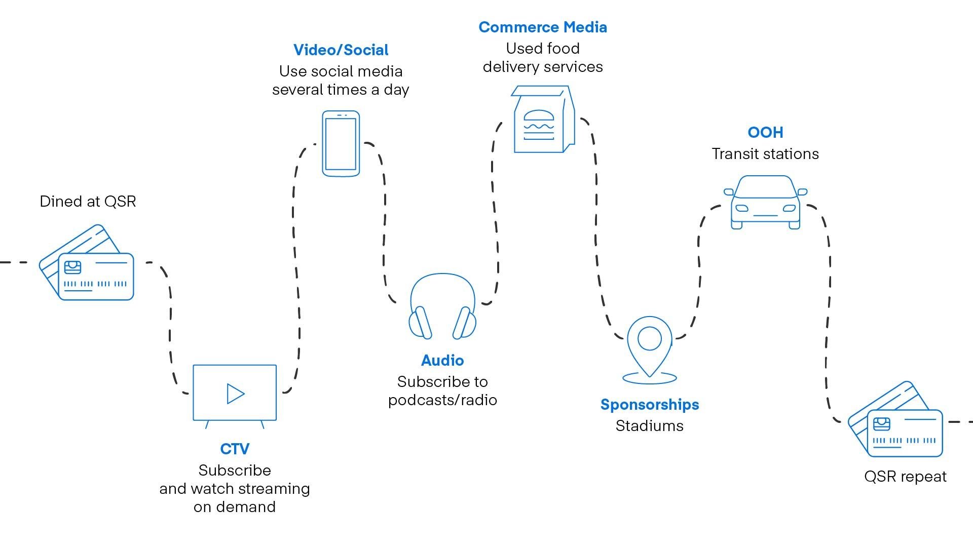 Dataviz displaying various engagement opportunities for QSR frequenters