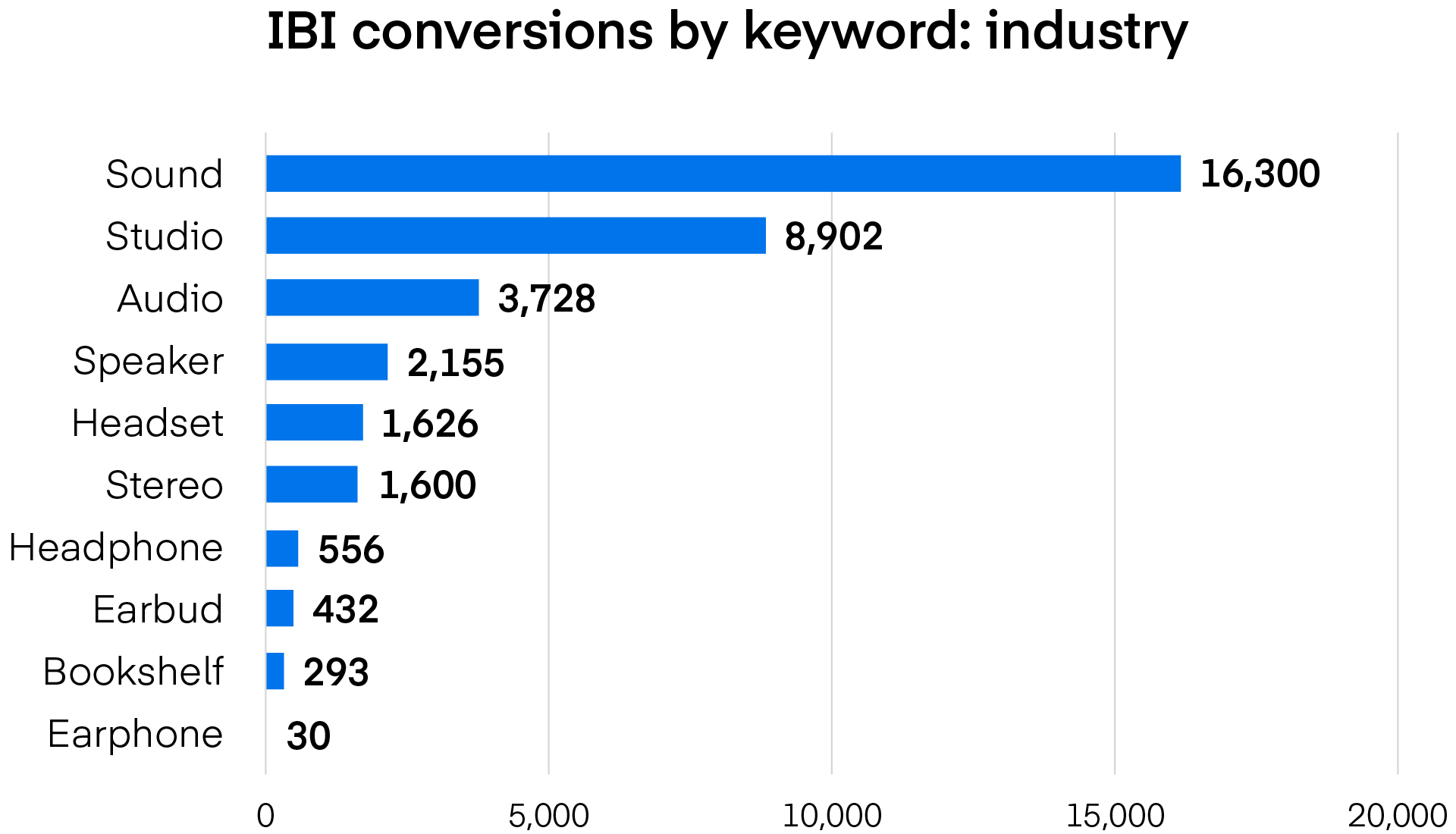 IBI conversions by keyword: industry