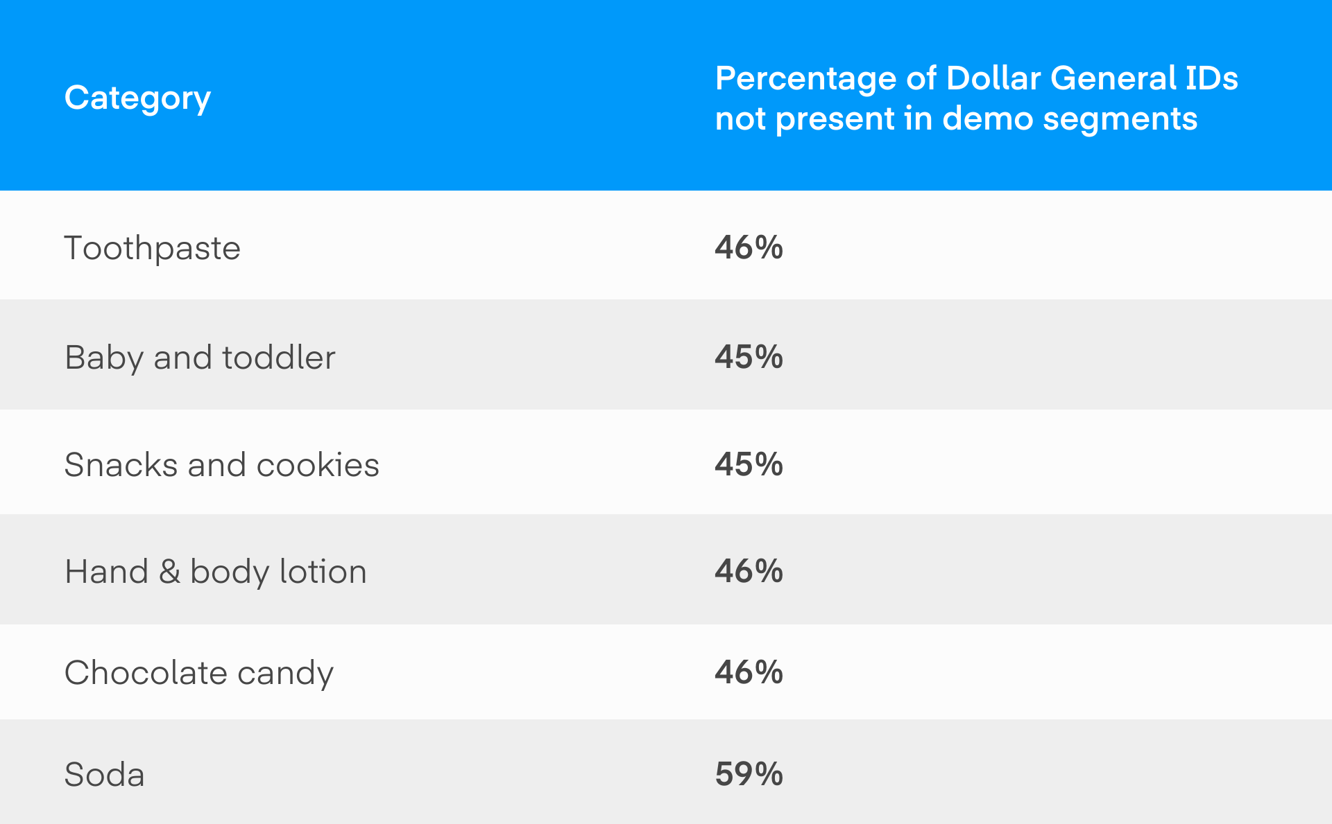 Chart shows break down of Dollar General's largest segments, including Toothpaste, Baby and Toddler, Snacks and Cookies, Hand and Body Lotion, Chocolate Candy, and Soda.