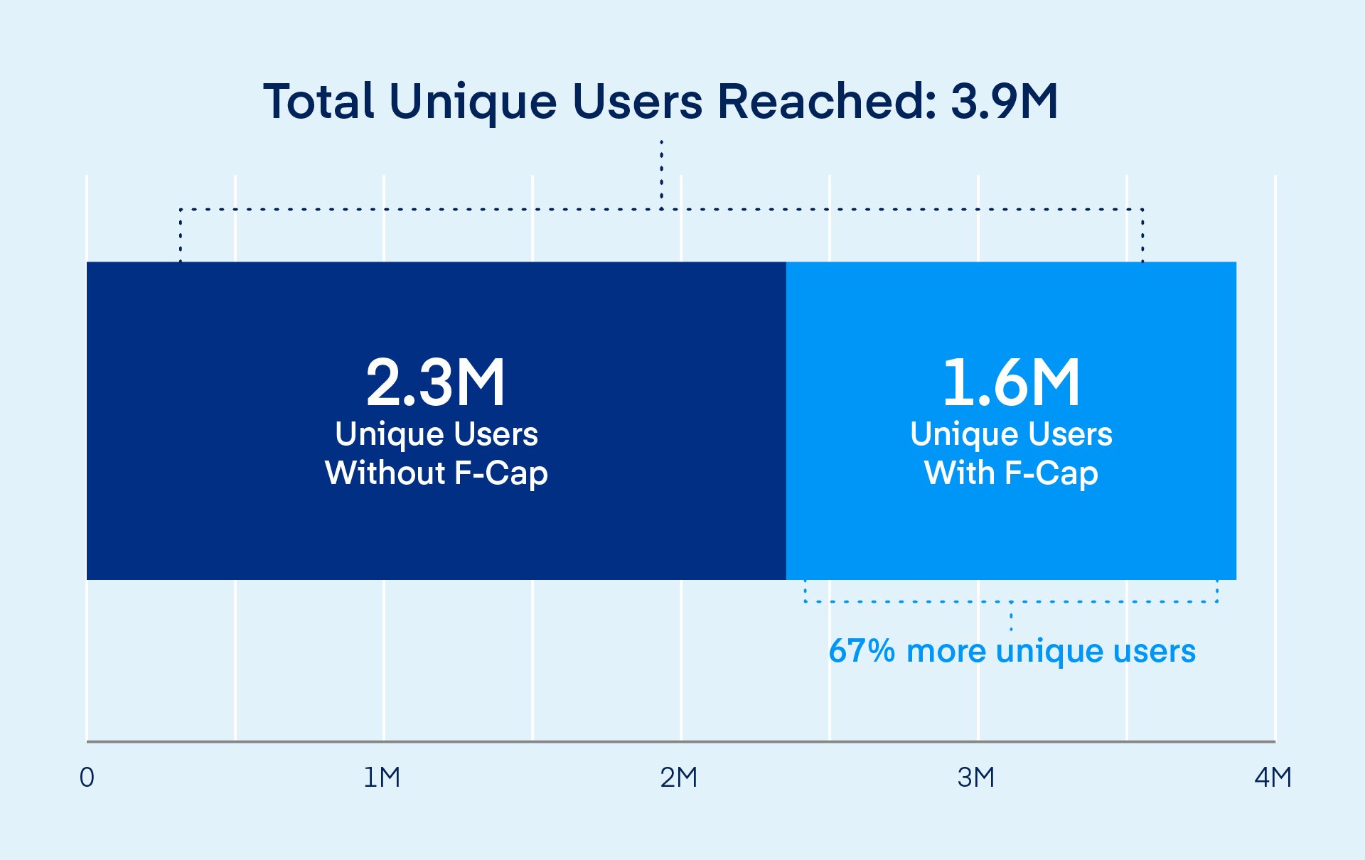 Results of total unique users reached