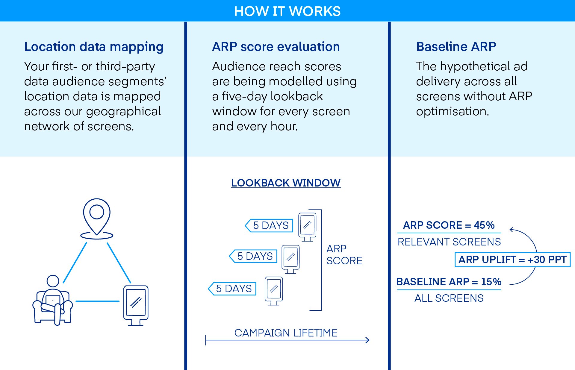 Chart explaining how Digital out-of-home works