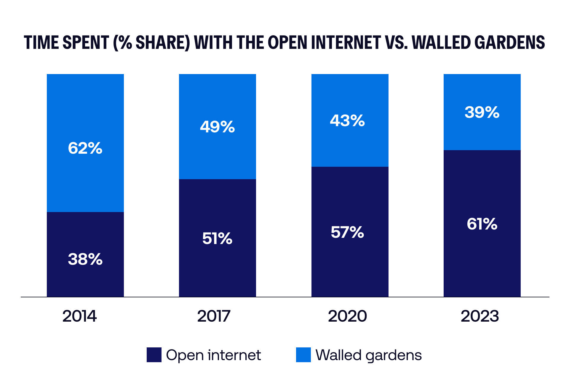 Data Vis - Time spent (% share) with the open internet vs. walled gardens