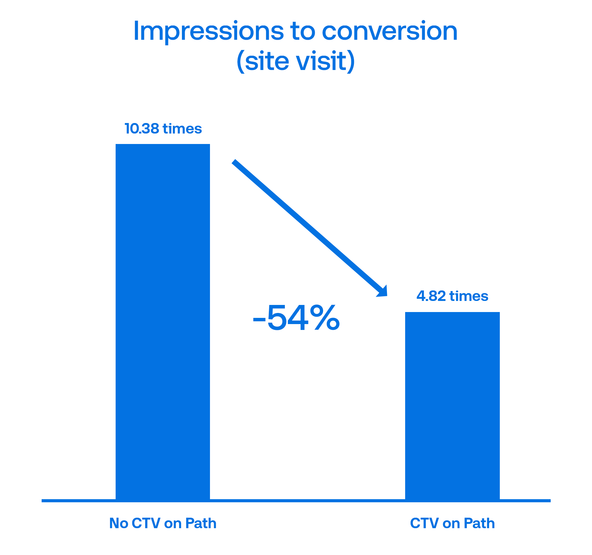 FET Starcom x The Trade Desk - Data visualization showing cross-platform analysis