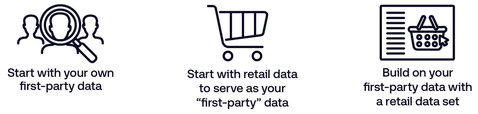 Graphic has three icons with descriptions that read: Start with you own first-party data; Start with retail data to serve as your "first-party" data; Build on your first-party data with a retail data set.