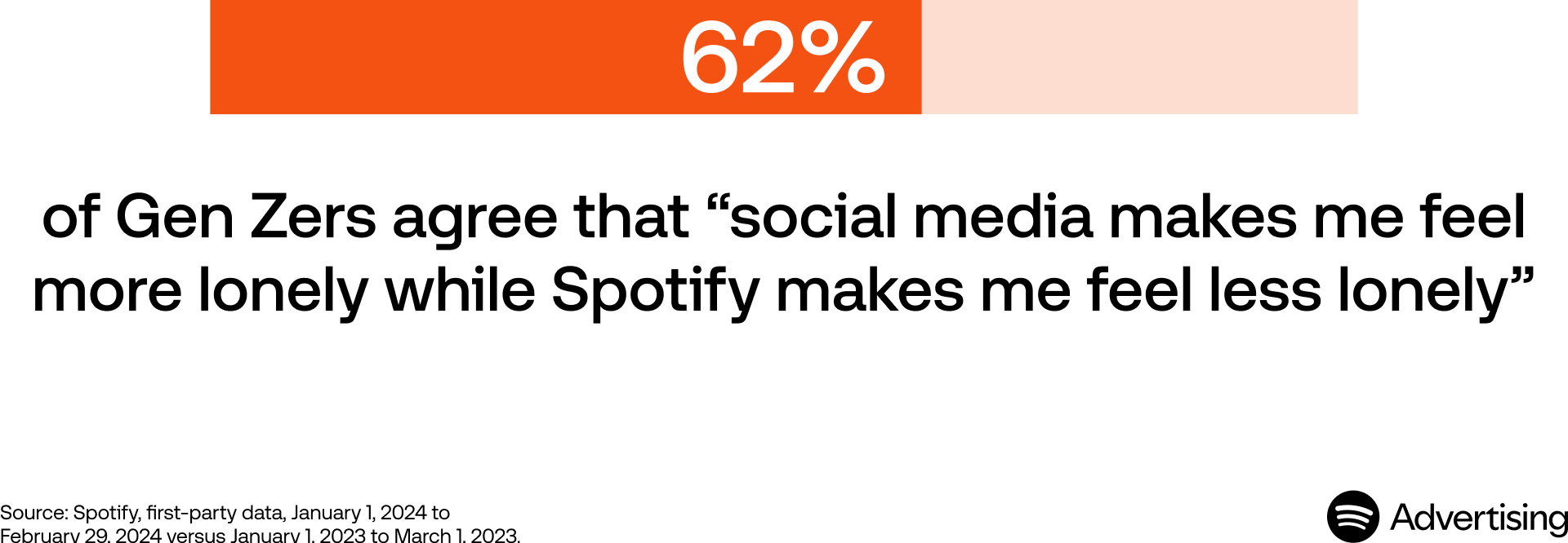 62% of Gen Zers agree that "social media makes me feel more lonley while Spotify makes me feel less lonely"