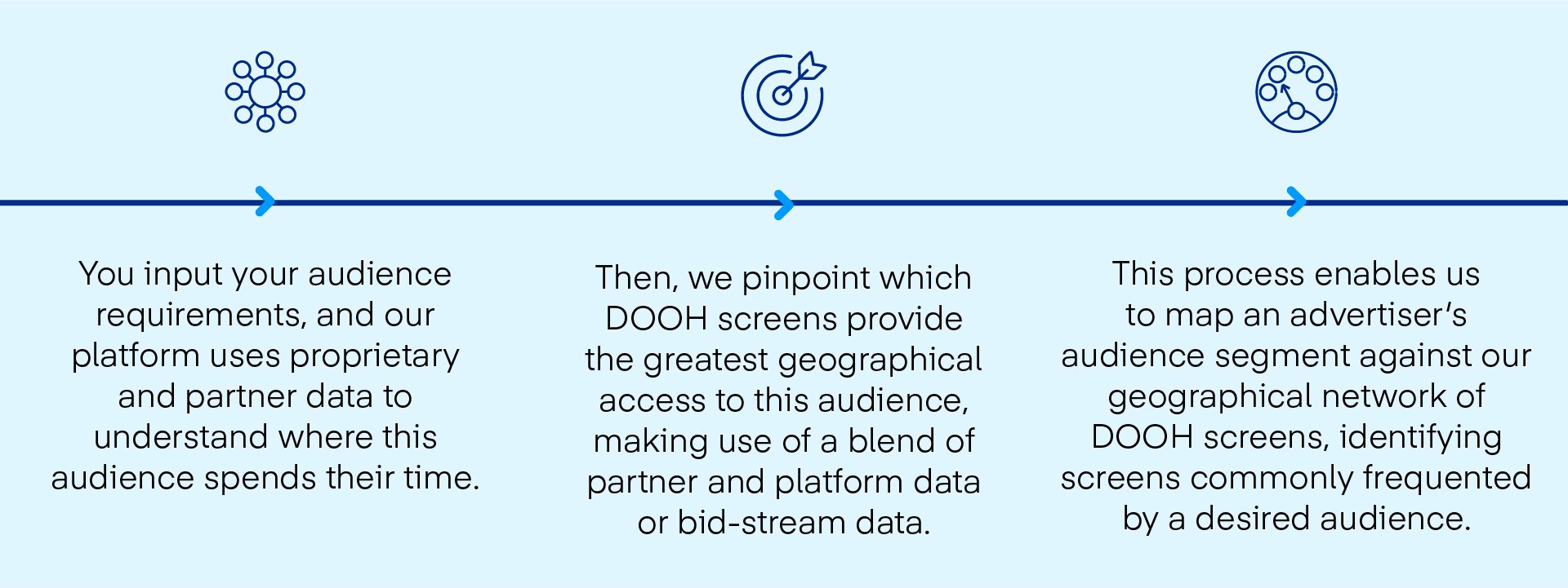 Chart explaining how Digital out-of-home allows you to target specific audiences