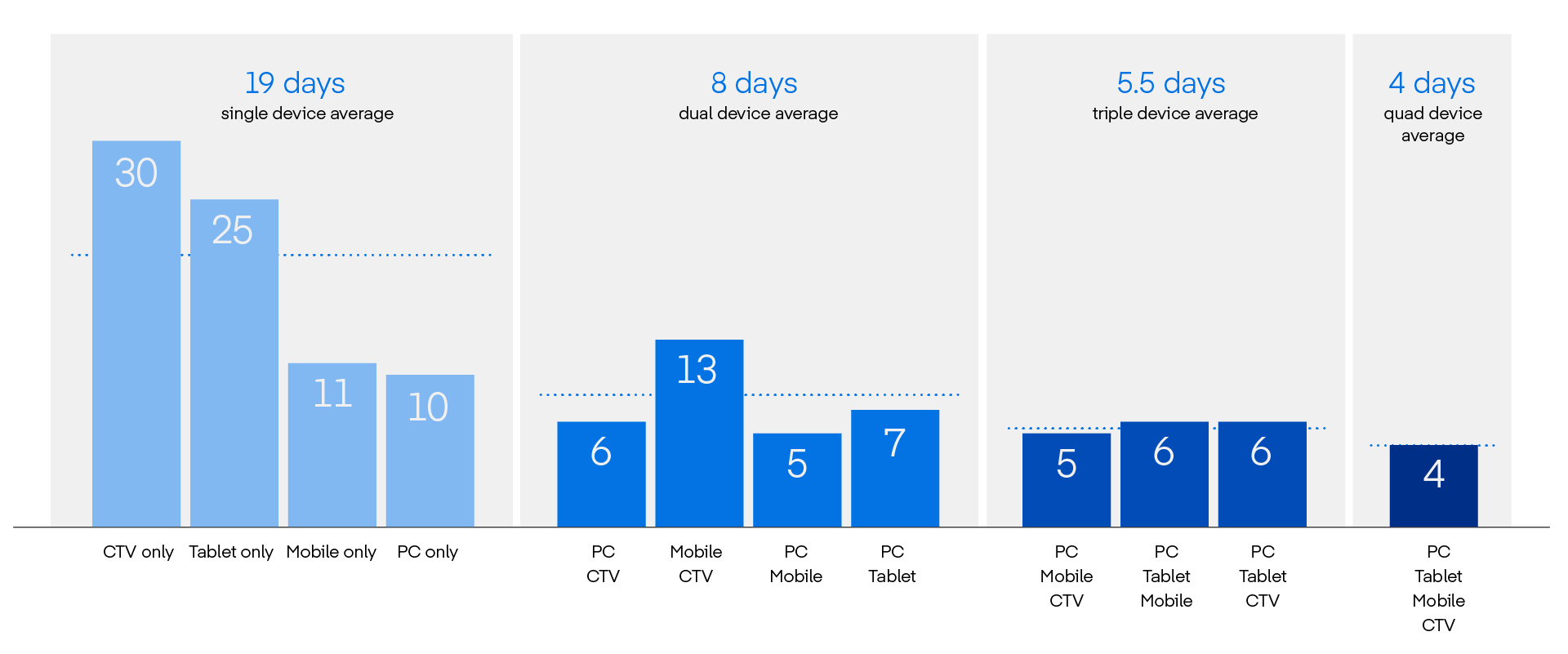 Graphic displays cross-device strategy conversions